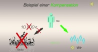 Schuldenkompensation anhand eines Beispiels